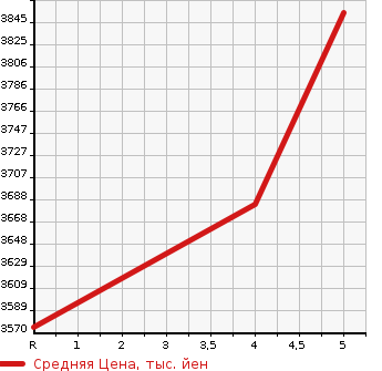 Аукционная статистика: График изменения цены HINO Хино  DUTRO Дутро  2023 4000 XZU712M в зависимости от аукционных оценок