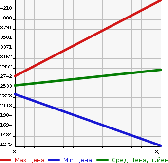 Аукционная статистика: График изменения цены HINO Хино  DUTRO Дутро  2018 4000 XZU712M 2WD в зависимости от аукционных оценок