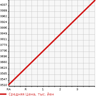 Аукционная статистика: График изменения цены HINO Хино  DUTRO Дутро  2018 4000 XZU712M CRANE ATTACHING в зависимости от аукционных оценок