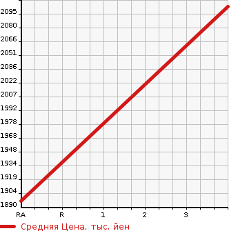 Аукционная статистика: График изменения цены HINO Хино  DUTRO Дутро  2018 4000 XZU712M REFRIGERATION * REEFER в зависимости от аукционных оценок