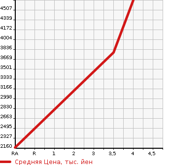 Аукционная статистика: График изменения цены HINO Хино  DUTRO Дутро  2019 4000 XZU712M REFRIGERATION * REEFER в зависимости от аукционных оценок