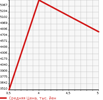 Аукционная статистика: График изменения цены HINO Хино  DUTRO Дутро  2020 4000 XZU712M REFRIGERATION * REEFER в зависимости от аукционных оценок