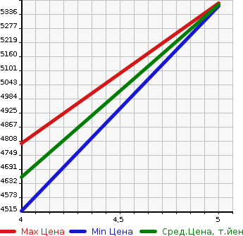 Аукционная статистика: График изменения цены HINO Хино  DUTRO Дутро  2022 4000 XZU712M WING в зависимости от аукционных оценок