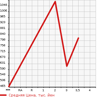 Аукционная статистика: График изменения цены HINO Хино  DUTRO Дутро  2012 4000 XZU720M в зависимости от аукционных оценок