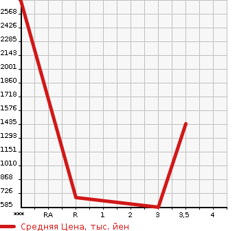 Аукционная статистика: График изменения цены HINO Хино  DUTRO Дутро  2013 4000 XZU720M в зависимости от аукционных оценок