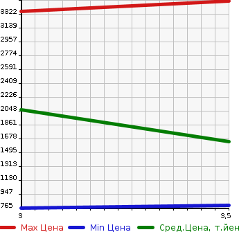 Аукционная статистика: График изменения цены HINO Хино  DUTRO Дутро  2014 4000 XZU720M в зависимости от аукционных оценок