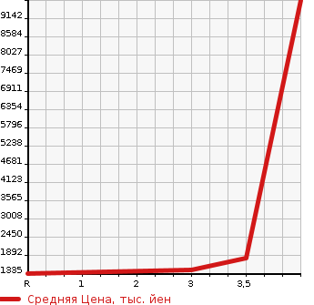 Аукционная статистика: График изменения цены HINO Хино  DUTRO Дутро  2015 4000 XZU720M в зависимости от аукционных оценок