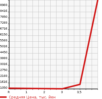 Аукционная статистика: График изменения цены HINO Хино  DUTRO Дутро  2016 4000 XZU720M в зависимости от аукционных оценок
