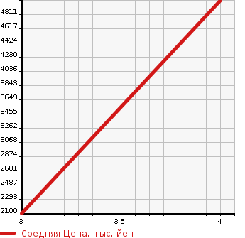 Аукционная статистика: График изменения цены HINO Хино  DUTRO Дутро  2019 4000 XZU720M в зависимости от аукционных оценок