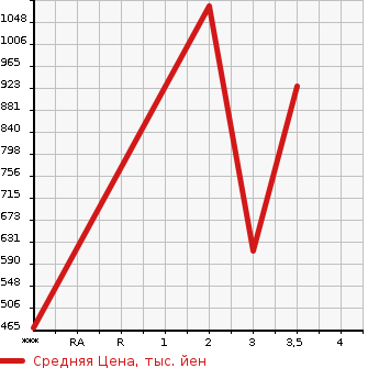 Аукционная статистика: График изменения цены HINO Хино  DUTRO Дутро  2012 4000 XZU720M  в зависимости от аукционных оценок