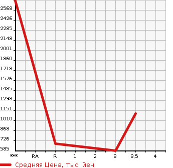 Аукционная статистика: График изменения цены HINO Хино  DUTRO Дутро  2013 4000 XZU720M  в зависимости от аукционных оценок