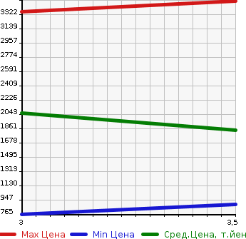 Аукционная статистика: График изменения цены HINO Хино  DUTRO Дутро  2014 4000 XZU720M  в зависимости от аукционных оценок