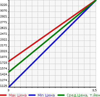 Аукционная статистика: График изменения цены HINO Хино  DUTRO Дутро  2014 4000 XZU720M 2WD в зависимости от аукционных оценок