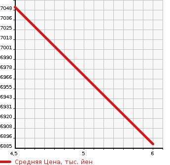 Аукционная статистика: График изменения цены HINO Хино  DUTRO Дутро  2023 4000 XZU720M CRANE ATTACHING в зависимости от аукционных оценок