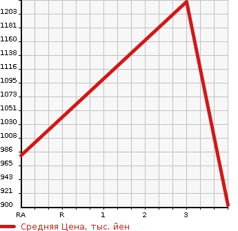 Аукционная статистика: График изменения цены HINO Хино  DUTRO Дутро  2014 4000 XZU720M FLAT DECK в зависимости от аукционных оценок