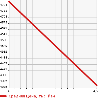 Аукционная статистика: График изменения цены HINO Хино  DUTRO Дутро  2020 4000 XZU720M LOADING CAR в зависимости от аукционных оценок