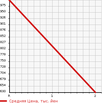 Аукционная статистика: График изменения цены HINO Хино  DUTRO Дутро  2013 4000 XZU720M PG в зависимости от аукционных оценок