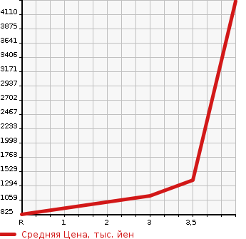 Аукционная статистика: График изменения цены HINO Хино  DUTRO Дутро  2018 4000 XZU722M в зависимости от аукционных оценок