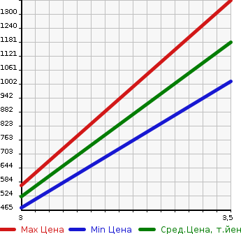 Аукционная статистика: График изменения цены HINO Хино  DUTRO Дутро  2019 4000 XZU722M в зависимости от аукционных оценок