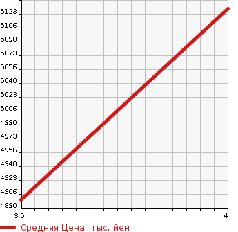 Аукционная статистика: График изменения цены HINO Хино  DUTRO Дутро  2022 4000 XZU722M в зависимости от аукционных оценок