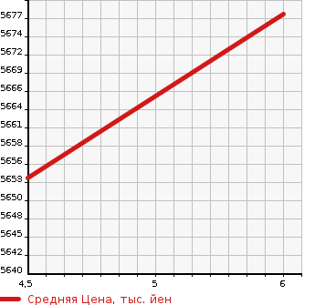 Аукционная статистика: График изменения цены HINO Хино  DUTRO Дутро  2023 4000 XZU722M CAR . TRANSPORTATION CAR в зависимости от аукционных оценок