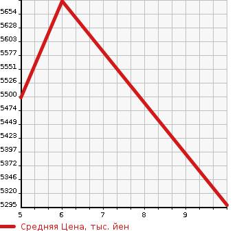 Аукционная статистика: График изменения цены HINO Хино  DUTRO Дутро  2023 4000 XZU722M LOADING CAR в зависимости от аукционных оценок
