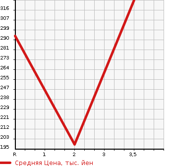 Аукционная статистика: График изменения цены HINO Хино  DUTRO Дутро  2007 4100 BZU300M  в зависимости от аукционных оценок