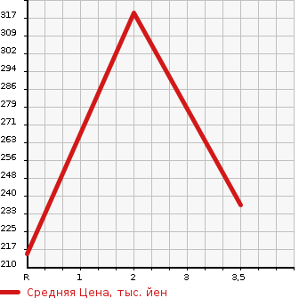 Аукционная статистика: График изменения цены HINO Хино  DUTRO Дутро  2012 4100 BZU600M в зависимости от аукционных оценок
