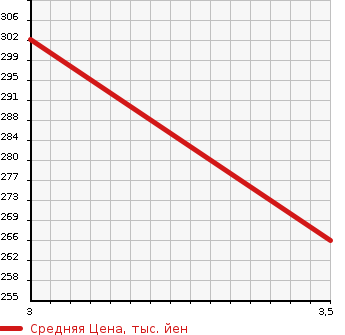 Аукционная статистика: График изменения цены HINO Хино  DUTRO Дутро  2013 4100 BZU600M в зависимости от аукционных оценок