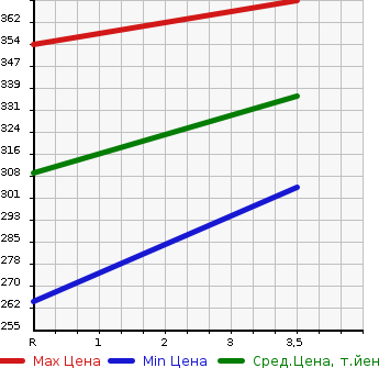 Аукционная статистика: График изменения цены HINO Хино  DUTRO Дутро  2013 4100 BZU600M FLAT DECK в зависимости от аукционных оценок