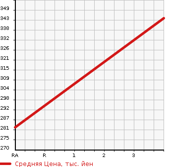 Аукционная статистика: График изменения цены HINO Хино  DUTRO Дутро  2001 4600 XZU307M в зависимости от аукционных оценок