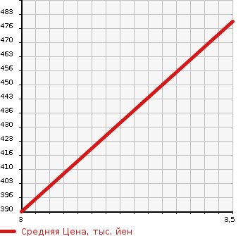 Аукционная статистика: График изменения цены HINO Хино  DUTRO Дутро  2002 4600 XZU307M в зависимости от аукционных оценок
