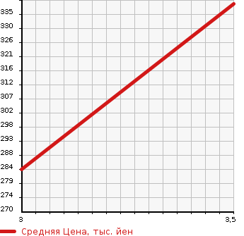 Аукционная статистика: График изменения цены HINO Хино  DUTRO Дутро  2003 4610 XZU302M REFRIGERATION * REEFER в зависимости от аукционных оценок