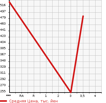 Аукционная статистика: График изменения цены HINO Хино  DUTRO Дутро  2001 4610 XZU307M в зависимости от аукционных оценок