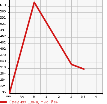 Аукционная статистика: График изменения цены HINO Хино  DUTRO Дутро  2003 4610 XZU307M в зависимости от аукционных оценок