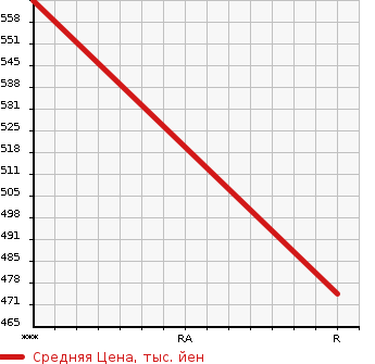 Аукционная статистика: График изменения цены HINO Хино  DUTRO Дутро  2000 4610 XZU312T в зависимости от аукционных оценок