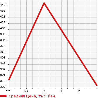 Аукционная статистика: График изменения цены HINO Хино  DUTRO Дутро  2001 4610 XZU322T в зависимости от аукционных оценок