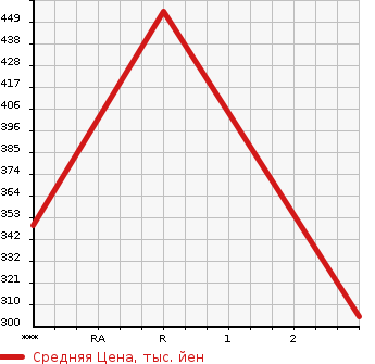 Аукционная статистика: График изменения цены HINO Хино  DUTRO Дутро  2001 4610 XZU322T  в зависимости от аукционных оценок