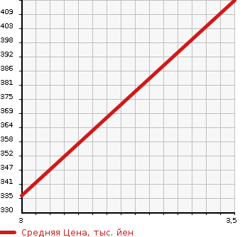 Аукционная статистика: График изменения цены HINO Хино  DUTRO Дутро  2002 4610 XZU347M в зависимости от аукционных оценок