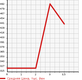 Аукционная статистика: График изменения цены HINO Хино  DUTRO Дутро  2003 4610 XZU347M в зависимости от аукционных оценок