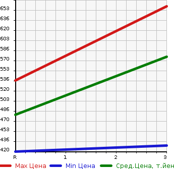Аукционная статистика: График изменения цены HINO Хино  DUTRO Дутро  2003 4610 XZU352T в зависимости от аукционных оценок