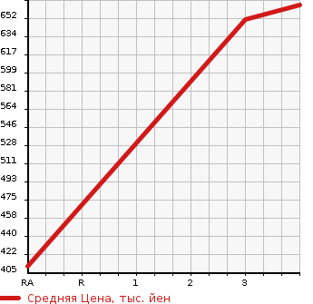 Аукционная статистика: График изменения цены HINO Хино  DUTRO Дутро  2003 4610 XZU352T DUMP в зависимости от аукционных оценок
