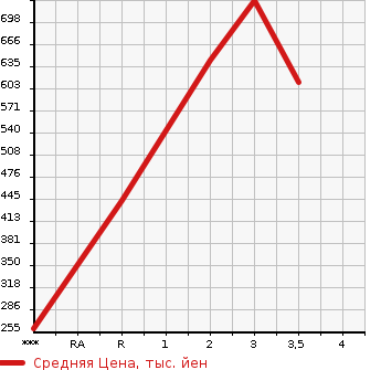 Аукционная статистика: График изменения цены HINO Хино  DUTRO Дутро  2003 4610 XZU412M в зависимости от аукционных оценок