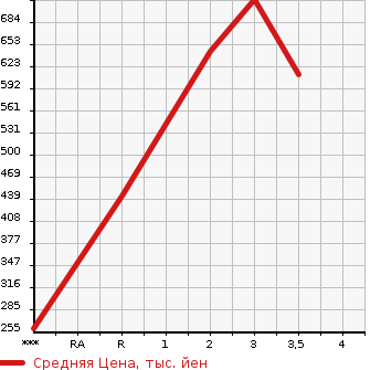 Аукционная статистика: График изменения цены HINO Хино  DUTRO Дутро  2003 4610 XZU412M  в зависимости от аукционных оценок