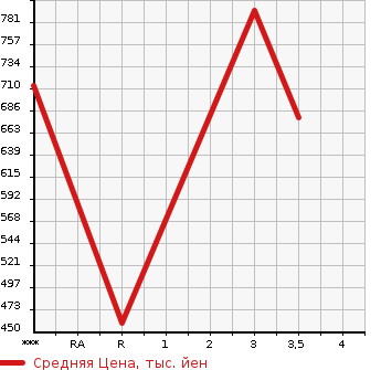 Аукционная статистика: График изменения цены HINO Хино  DUTRO Дутро  2006 4720 XZU413M в зависимости от аукционных оценок