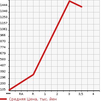 Аукционная статистика: График изменения цены HINO Хино  DUTRO Дутро  2004 4890 XZU301E в зависимости от аукционных оценок