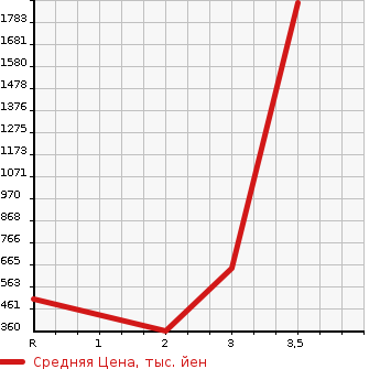 Аукционная статистика: График изменения цены HINO Хино  DUTRO Дутро  2005 4890 XZU301E в зависимости от аукционных оценок