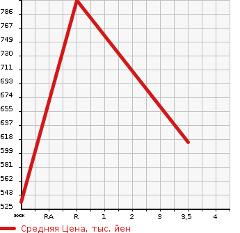 Аукционная статистика: График изменения цены HINO Хино  DUTRO Дутро  2006 4890 XZU301E в зависимости от аукционных оценок
