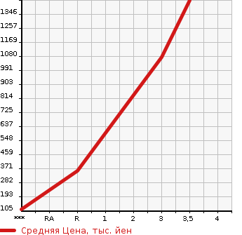 Аукционная статистика: График изменения цены HINO Хино  DUTRO Дутро  2004 4890 XZU301E  в зависимости от аукционных оценок