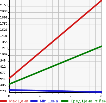 Аукционная статистика: График изменения цены HINO Хино  DUTRO Дутро  2004 4890 XZU301M в зависимости от аукционных оценок